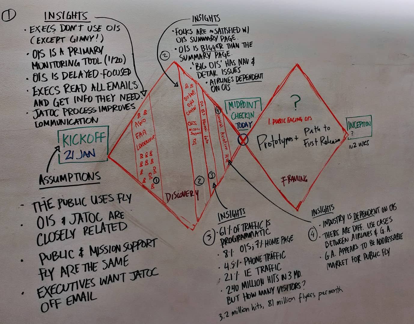 The double diamond diagram on a whiteboard. Each round of interviews has corresponding insights and action items.