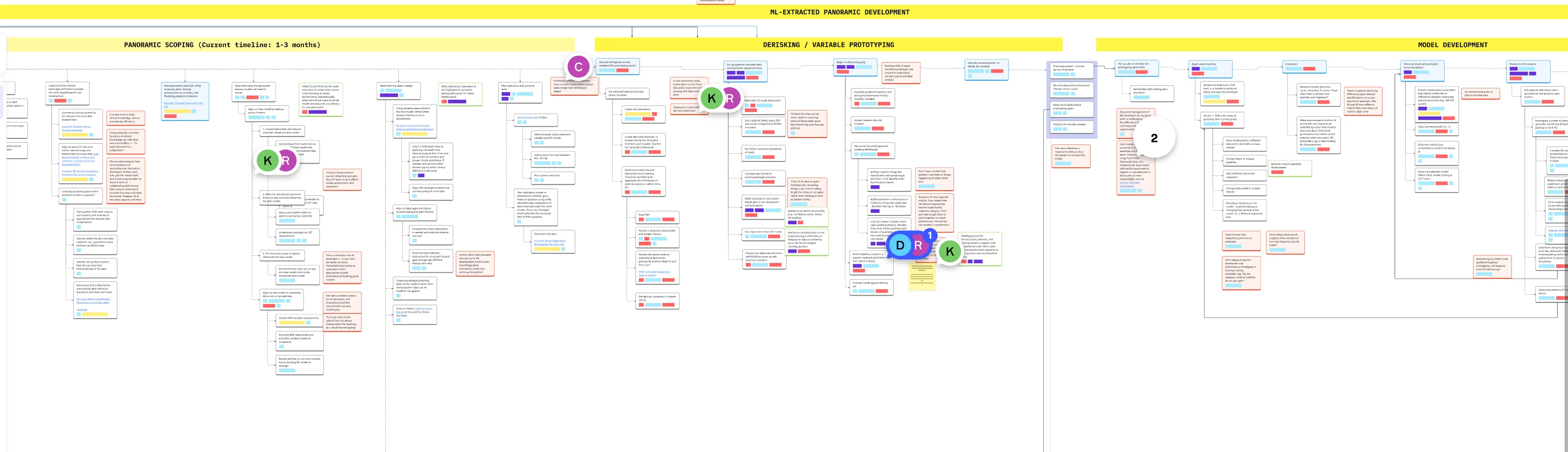 Service Blueprint for ML model development