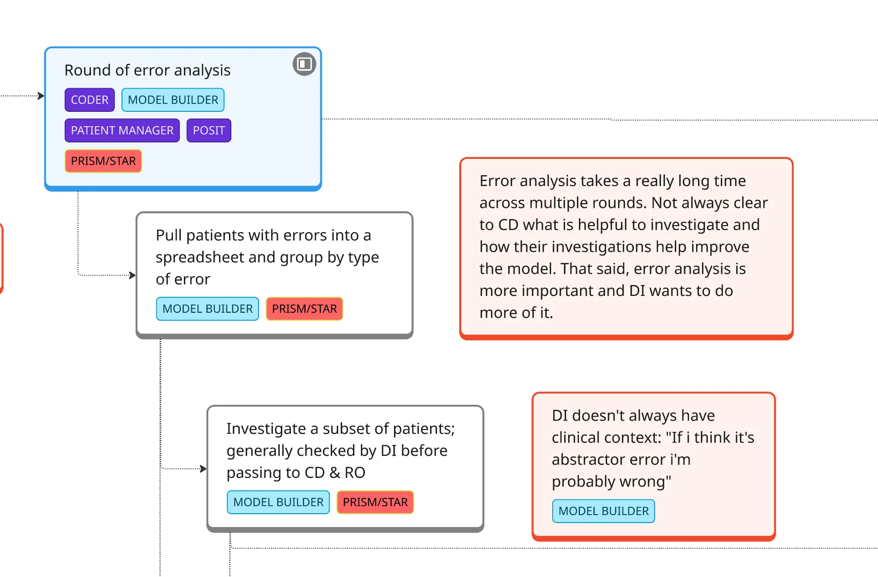 Service Blueprint for ML model development
